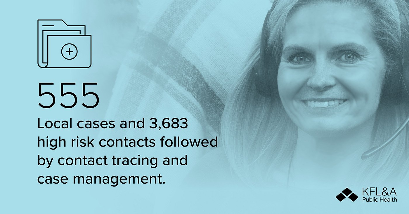 555 Local cases and 3,683 high risk contacts followed by contact tracing and case management.
