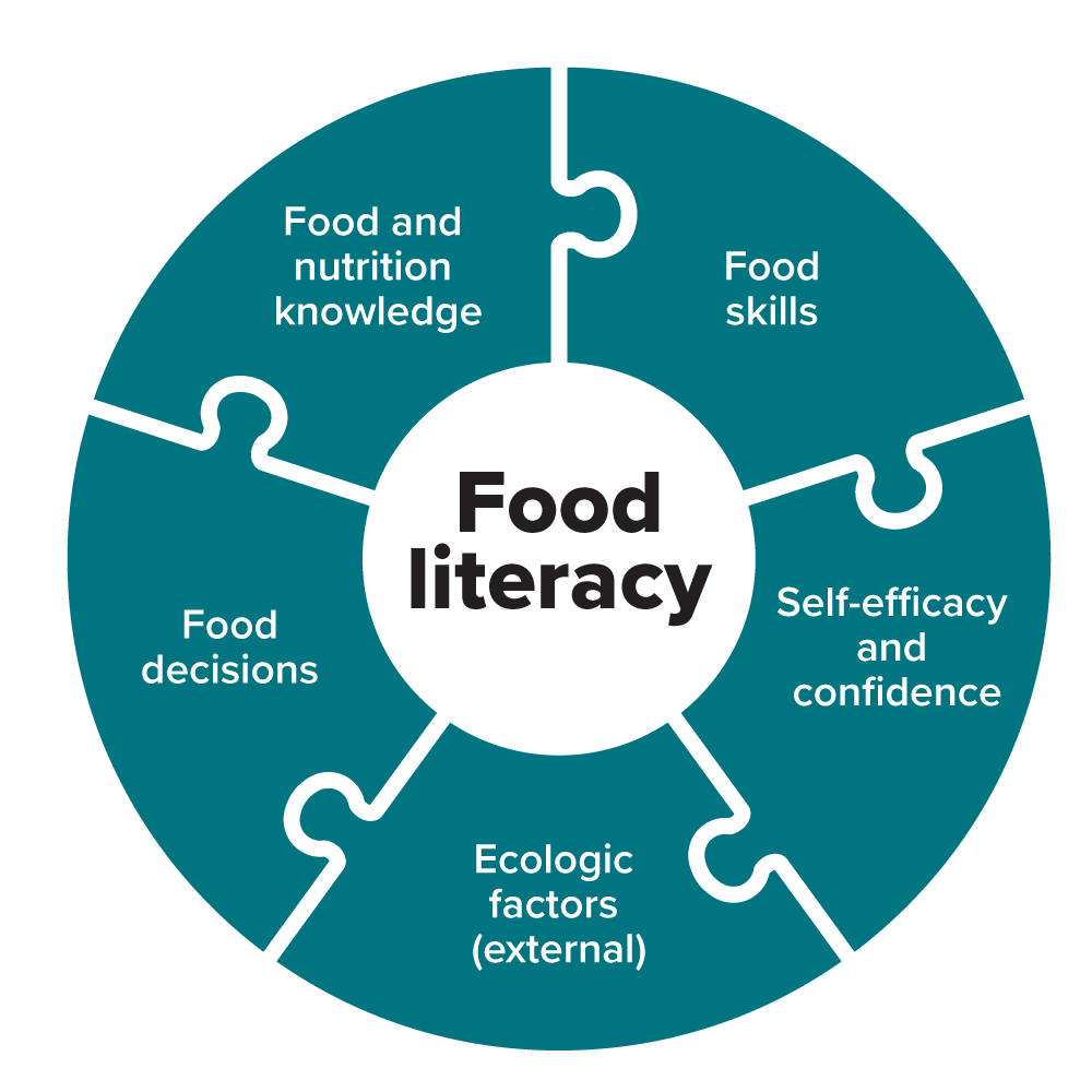 Food Literacy Diagram